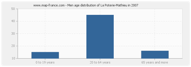 Men age distribution of La Poterie-Mathieu in 2007